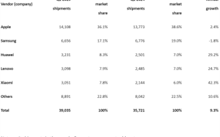 Q2全球平板出货量增长9%：苹果第一、华为第三 !