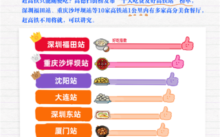 全国十大最“好吃”高铁站出炉：深圳福田站排名第一 !