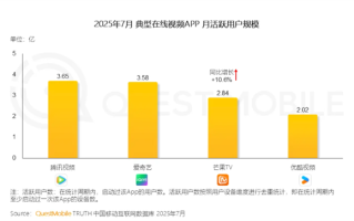 在线视频月活用户量出炉：爱奇艺紧咬腾讯视频 第三不是优酷 !