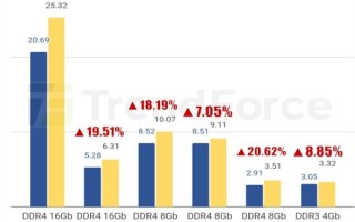 DDR5现货价格一周暴涨30%：买家有货就抢！厂家持续惜售 !
