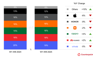 中国智能手机销量全线下跌！仅华为、OPPO上涨 !