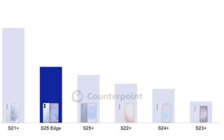 超薄设计立大功！三星Galaxy S25 Edge西欧首周销量创4年新高 ！