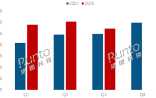 2025第三季度中国显示器销量出炉：AOC稳坐第一 小米第三 !