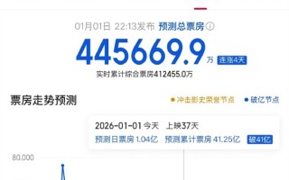 《疯狂动物城2》还在涨！预测票房超44亿 要拿进口片第一 ！