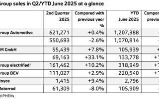 宝马上半年销量公布：中国市场最惨 跌幅15.5%全球最高 !