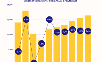 2025年全球智能手机出货量将同比增长1% IDC：苹果功不可没 !