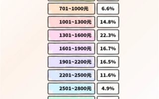 你上学时是多少！2025年大学生月均生活费1744元 近50%人称刚够花 ！