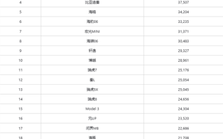 8月销量最高车型出炉：特斯拉Model Y重回第一 !