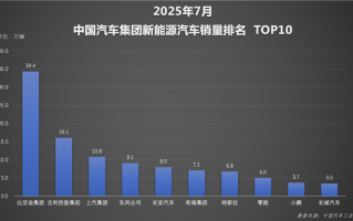 比亚迪1-7累计销量破249万 新能源销量超二三四名总和 !