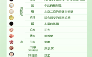 外卖现炒现做 后厨24小时直播！京东七鲜小厨公示食材供应商 !