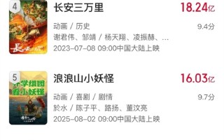 超16.03亿 《浪浪山小妖怪》进入影史动画电影票房榜前五 !