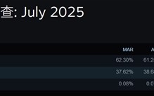 3D缓存大杀四方！Steam最新CPU调查：AMD首次突破40%大关 Intel降至历史最低 !