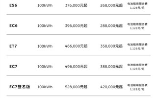 蔚来100kWh电池包降价2万：已提车的用户可获2万礼金券 !