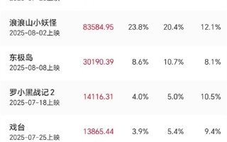 2025年暑期档电影总票房破95亿 8月破35亿 《南京照相馆》第一 !