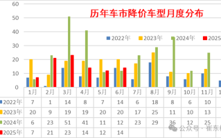 崔东树：今年上半年 国内新车平均降价2.1万元 !