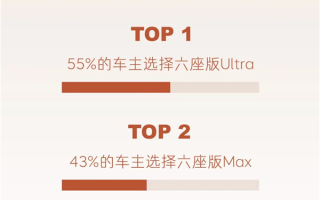 乐道L90全国交付已开启一周：超一半车主直接上六座Ultra顶配 !