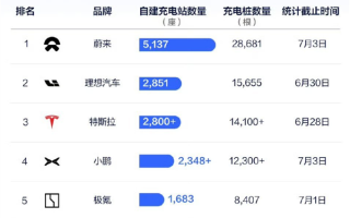 造车新势力自建充电站数量盘点：蔚来超5千座 接近第2名二倍 ！