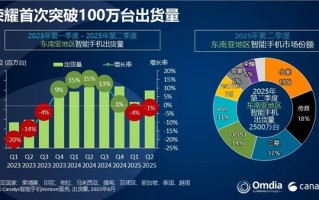 时隔四年再登顶！小米重夺东南亚智能手机市场第一 !