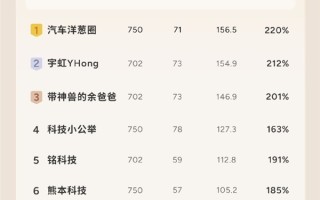 全新小鹏P7反向虚标：剩10%电量跑了156公里 续航达成率220% !