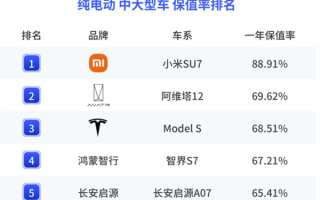 小米SU7成纯电车保值率黑马：远超两个龙头大哥 ！