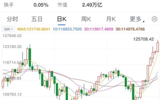 比特币价格突破12.5万美元：超过10亿美元资金涌入 !