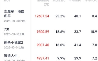 2025国庆档票房破5亿：《志愿军：浴血和平》暂列第一 !