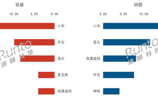中国消费级监控摄像头第三季度排名：小米销量、销额双第一 !