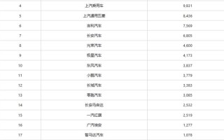 老外加价抢中国车 6月新能源出口狂增116.6%！比亚迪占43% !