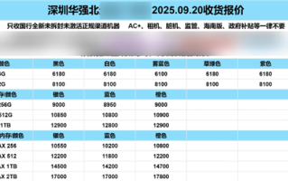 华强北商家：iPhone 17系列多款机型破发 !