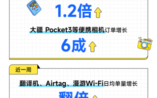 芝麻租赁：双节叠加新机开售！iPhone 17带动苹果日均租赁上扬72% ！