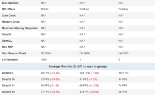 Intel主流锐炫B370核显首次跑分！超越AMD Radeon 890M ！