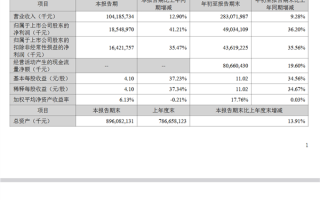 卖电池比卖车赚钱多了！宁德时代三季度净利润185亿元 平均一天净赚2亿 !