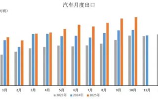 中国新能源汽车出口暴增！10月同比增长99.9% ！
