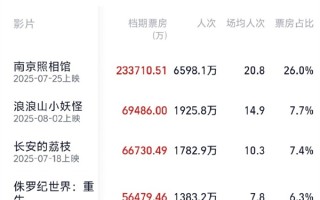 2025年暑期档总票房破90亿！《南京照相馆》《浪浪山小妖怪》《长安的荔枝》前三 !