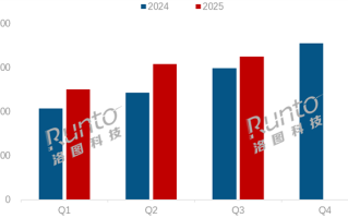 Q3中国笔记本线上排名：联想销量/额双第一！机械革命极致性价比崛起 !