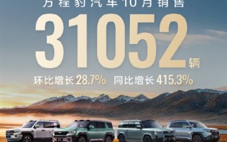 方程豹汽车10月销售31052辆 暴涨4倍 跻身新势力增速前3 !