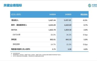 每天净利润约4.65亿！中国移动发布2025年中期业绩报告 !