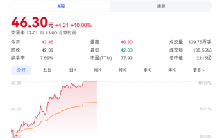 合作发布豆包手机助手工程样机 中兴通讯封涨停 ！