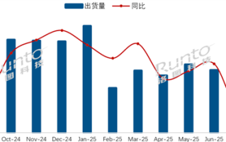 中国电视市场出货量主力排名：小米前三 华为垫底 !