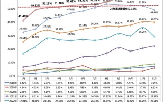 中国新能源汽车渗透率58.37%创历史新高 销量是燃油车1.4倍 !