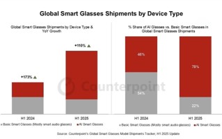2025年上半年全球智能眼镜市场激增110%：Meta强势霸榜 !